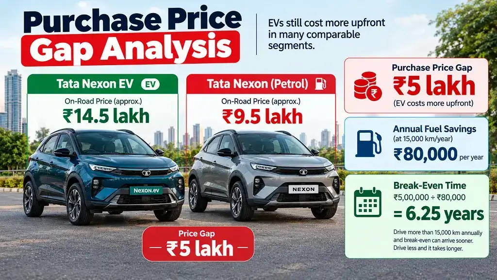 EV vs Petrol Car Price Gap in India