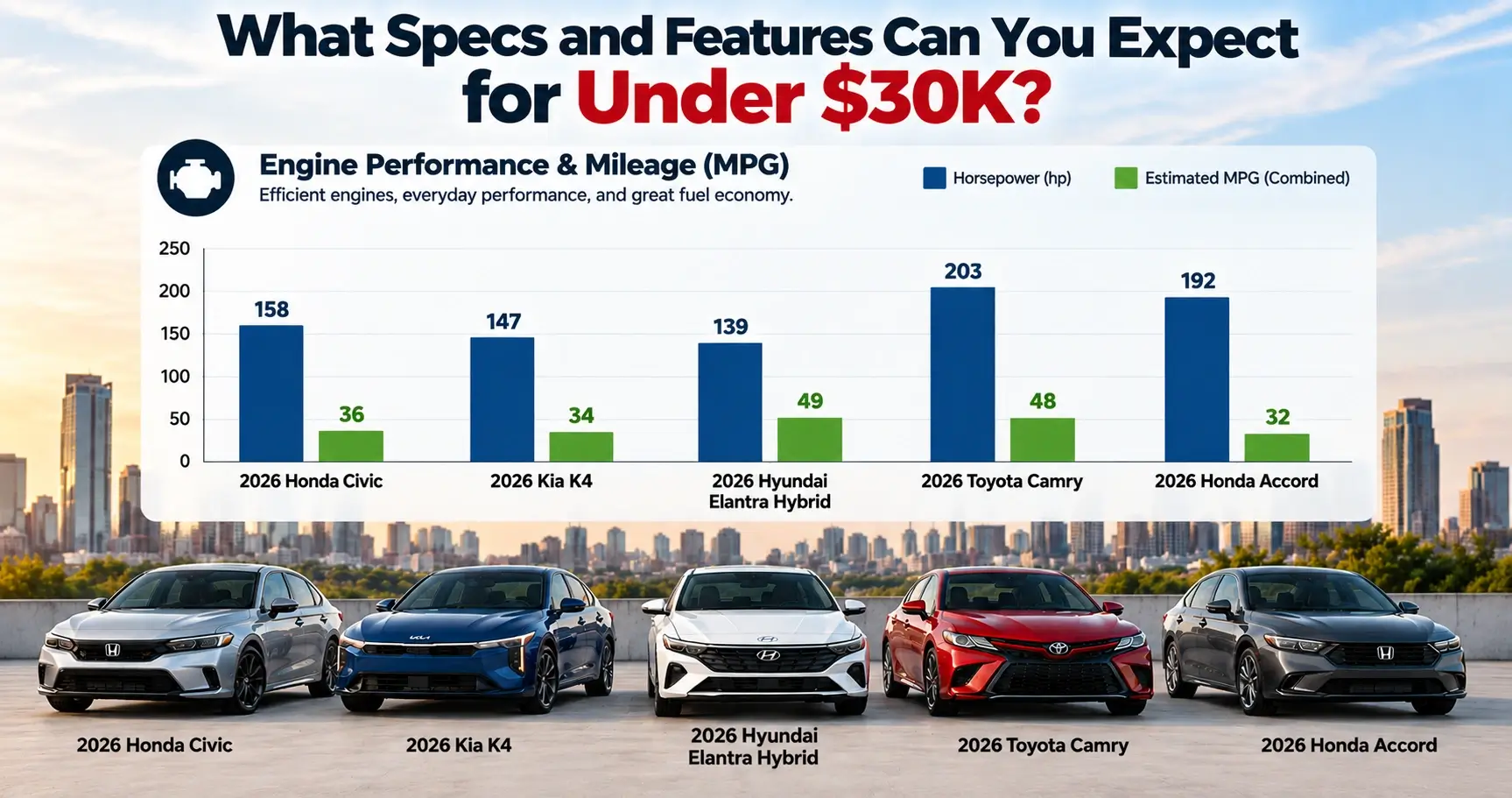 New Cars Under $30K Engine Performance & Mileage